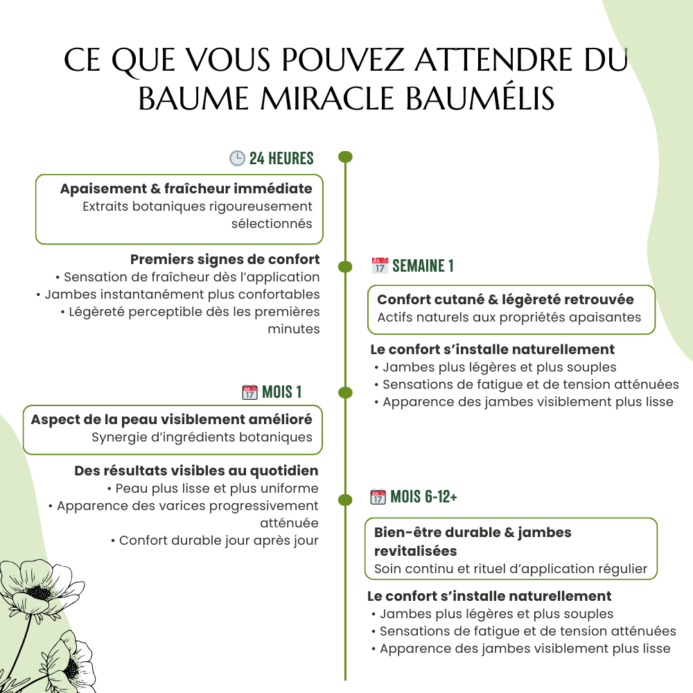 Infographie Baumélis : frise des étapes de confort et d’amélioration de l’apparence de la peau au fil des semaines.
